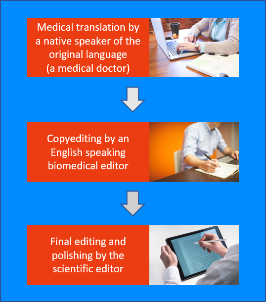 Infographic showing the three-step medical translation process.